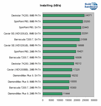 Megatest 120GB disků: 2. část