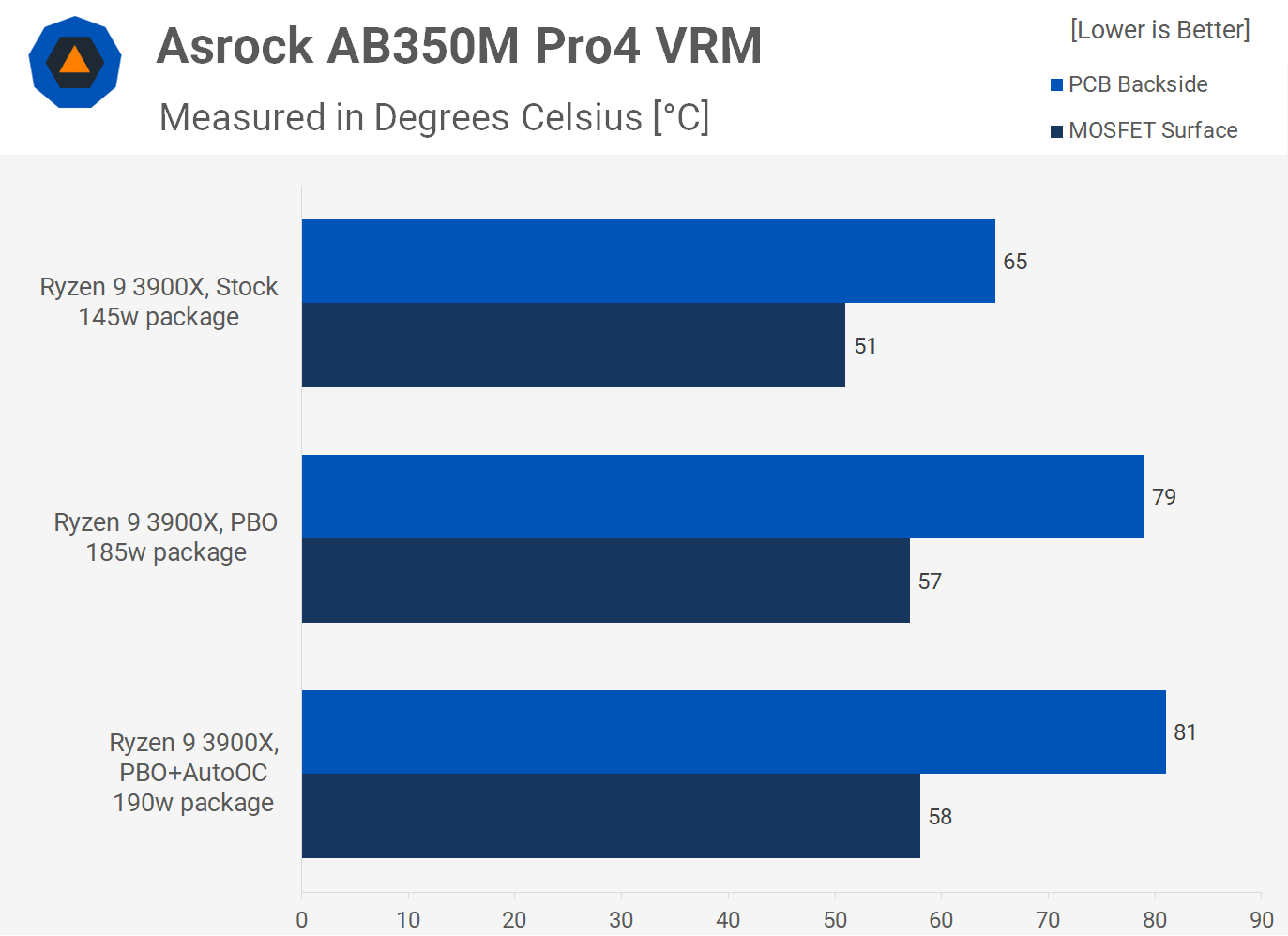 Test procesoru Ryzen 9 3900X na desce s B350, je o co stát?
