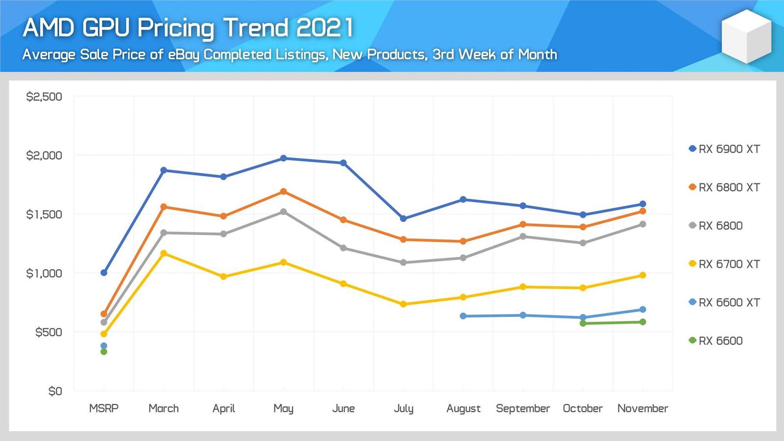 Vývoj cen grafických karet: přinejlepším stagnace