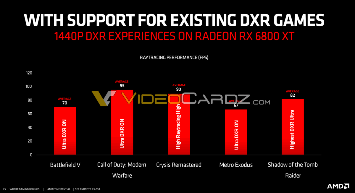 Radeon RX 6800 XT a benchmarky od AMD v DXR ray tracingu