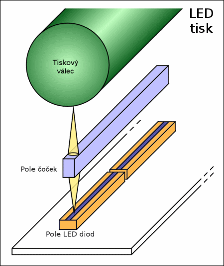 OKI B4250n: LED technologie tisku