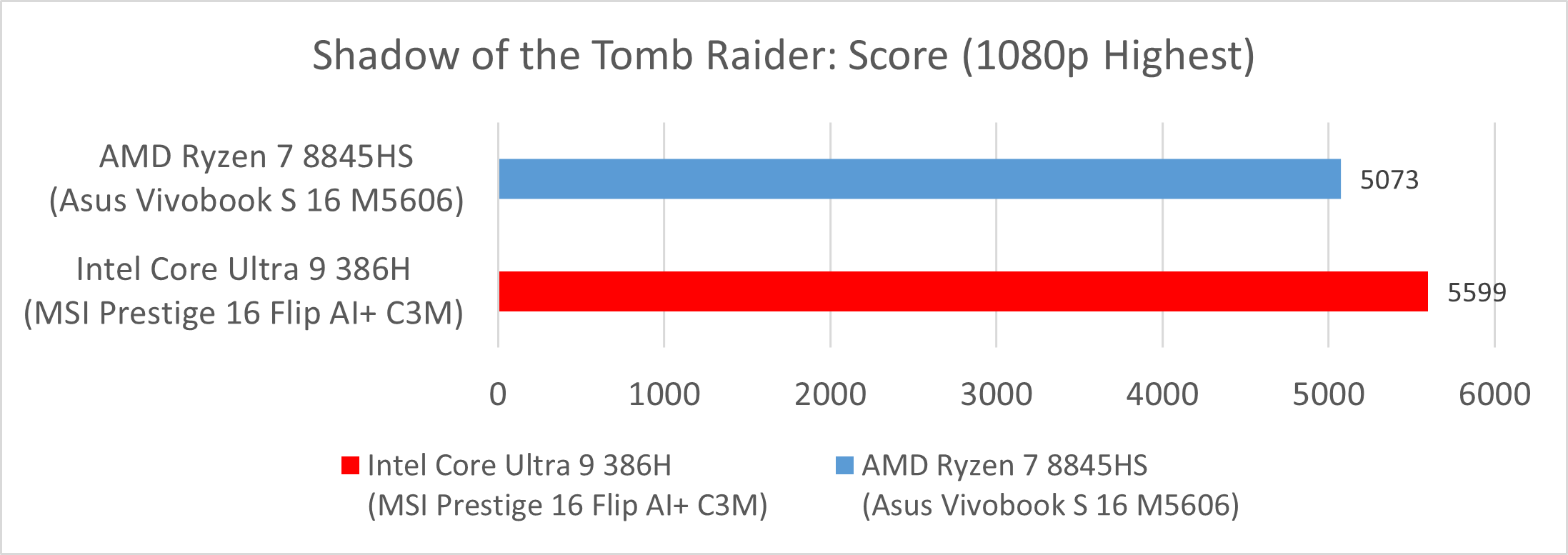 MSI Prestige 16 Flip AI+ (Intel Panther Lake / Core Ultra 9 386H): Shadow of the Tomb Raider (Score)