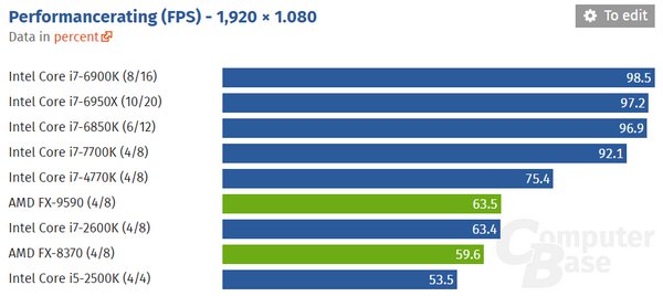 Počet jader a frekvence: co je v moderních hrách důležitější?
