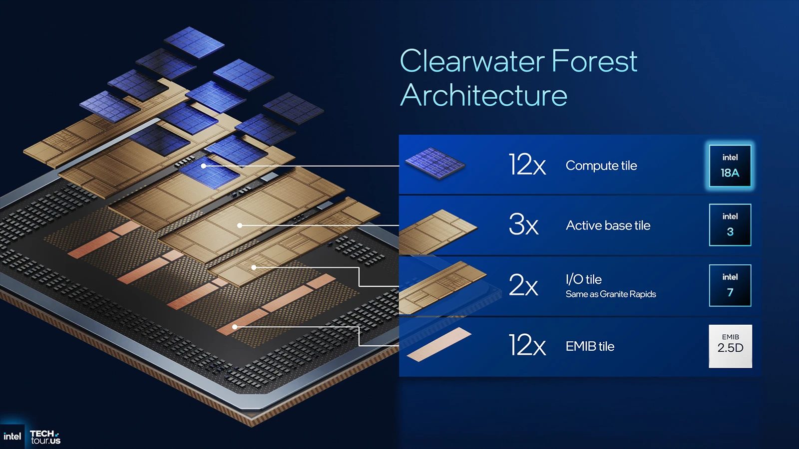 Intel Xeon 6+ (Clearwater Forest)