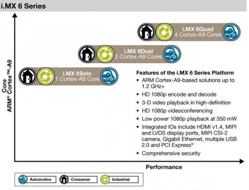 Freescale chystá nové mobilní procesory s až 4 jádry