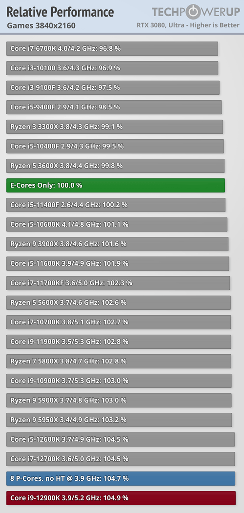 Test TechPowerUp: velká jádra v Alder Lake jsou o polovinu výkonnější než malá