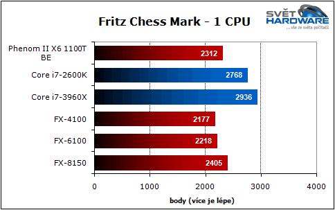 Bulldozer vs. Sandy Bridge-E: souboj generací