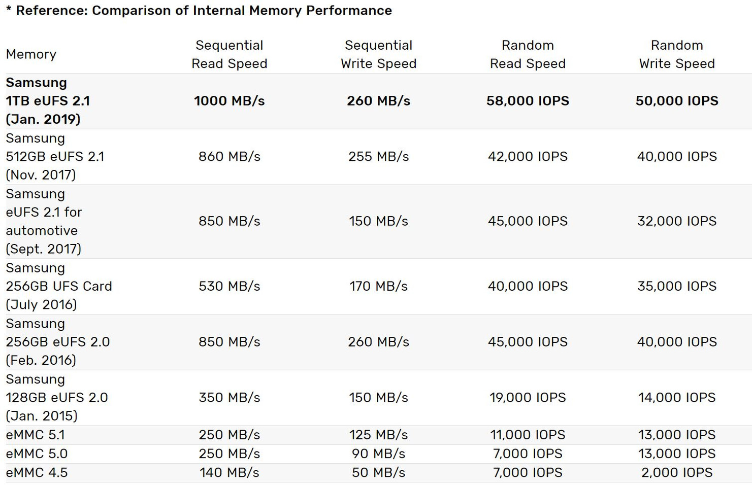 Samsung vytvořil 1TB SSD v jednom malém pouzdře