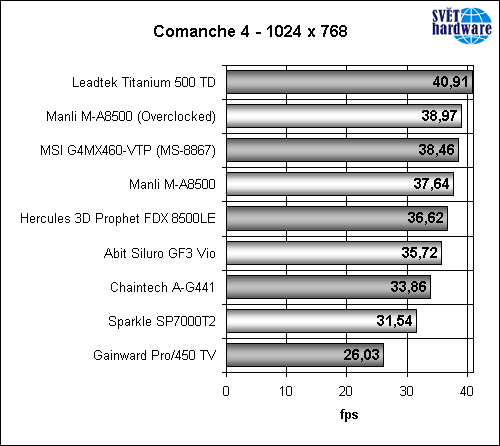 Megatest grafických karet – část druhá
