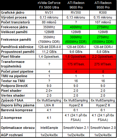 Radeon 9600 Pro a GeForce FX 5600 Ultra