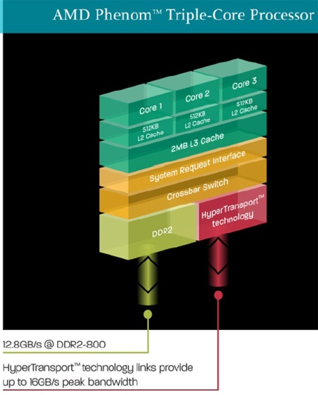 AMD Phenom Triple-Core skutečností