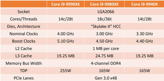 Core i9-9990XE jsou pouze pro OEM, bez záruky a Intel je draží