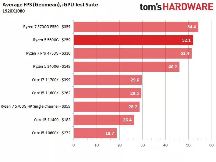Ryzen 5 5600G: desktopový Cezanne otestován