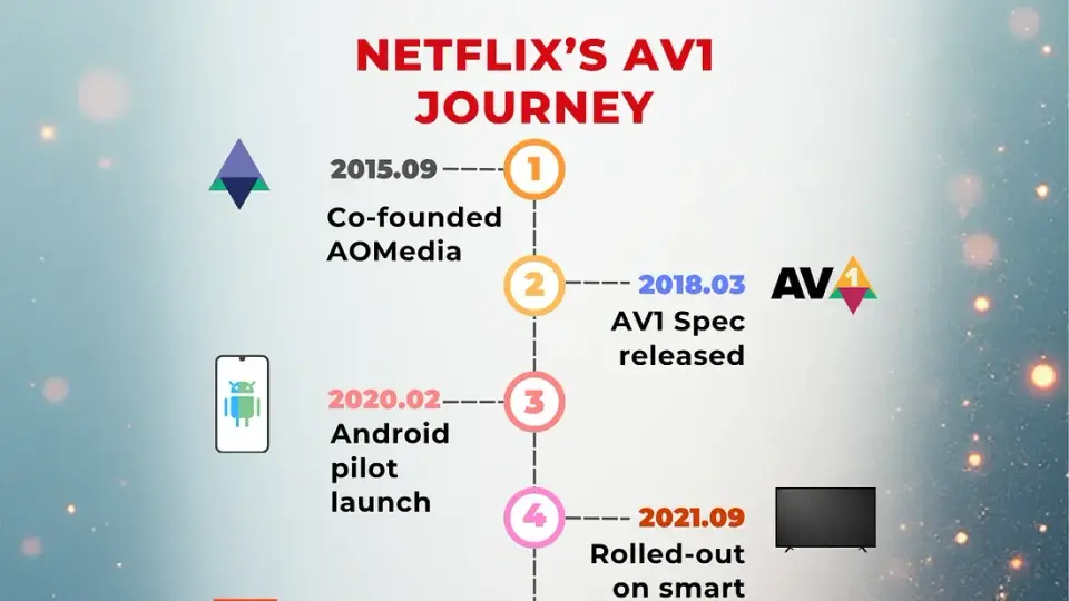 Netflix AV1