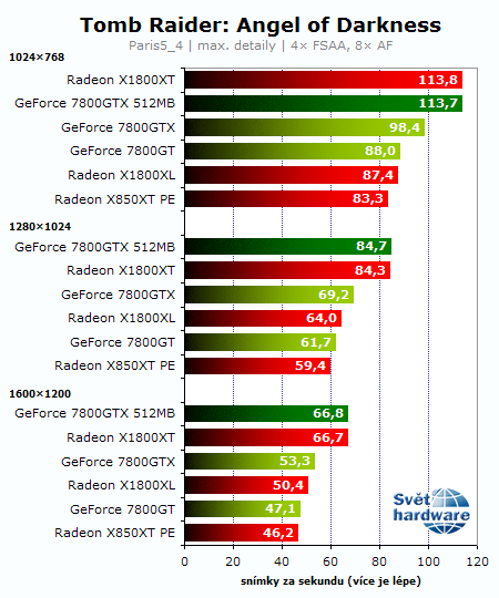 Souboj titánů: Radeon X1800XT vs. GeForce 7800GTX 512MB