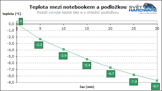 Test chladicích podložek pod notebooky - 2. část