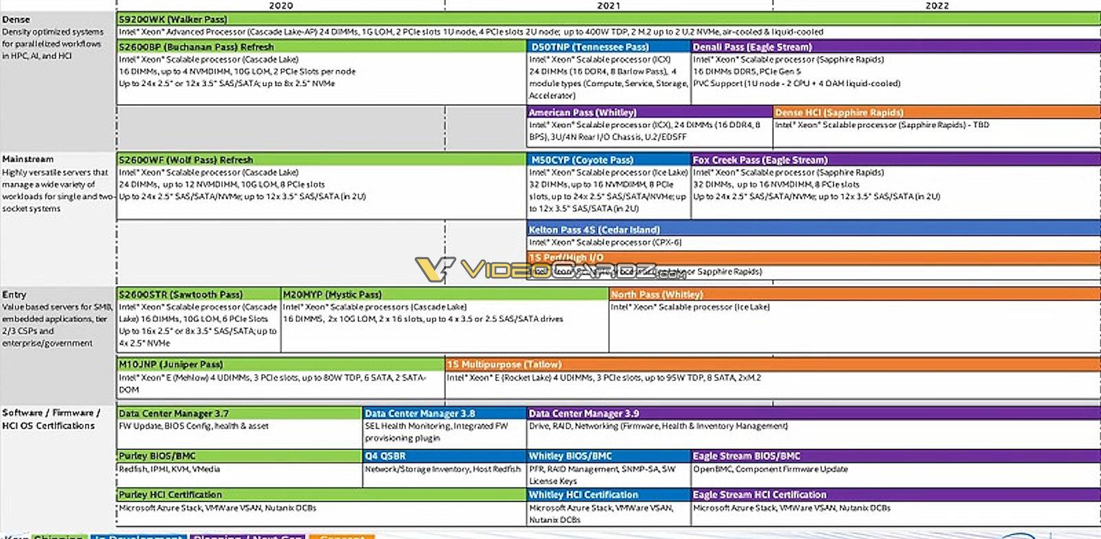 Uniklá roadmap ukazuje chystané procesory Intel Xeon
