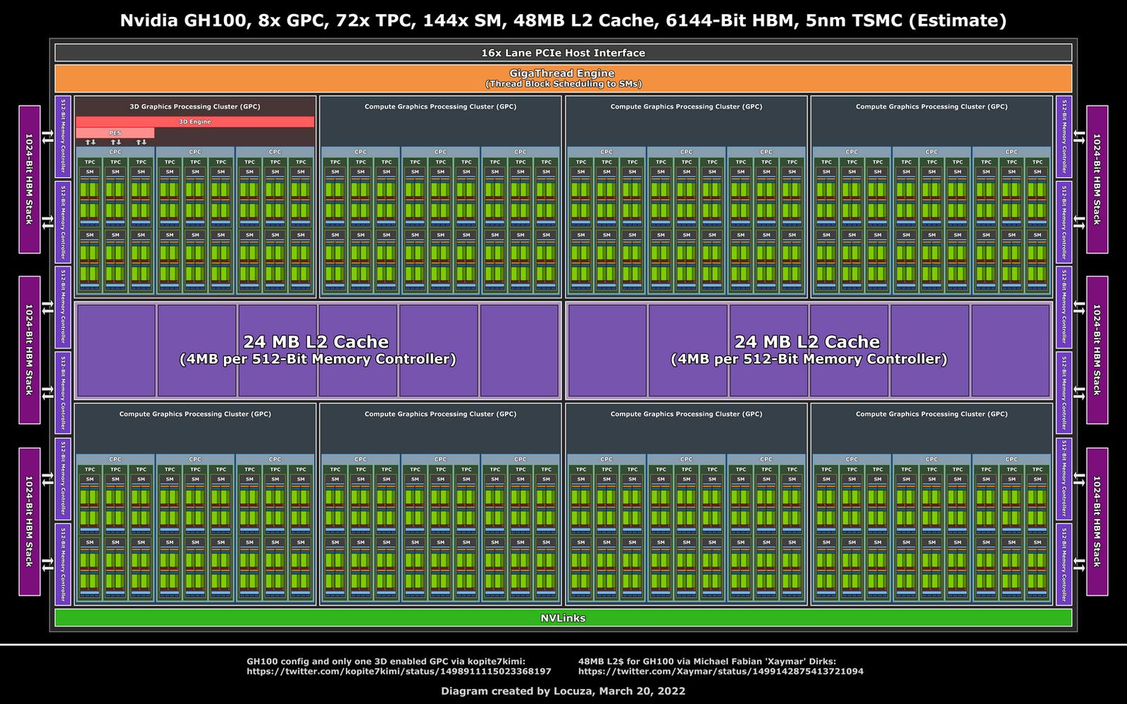 NVIDIA Hopper: 48 MB cache a jeden GPC s podporou grafiky?