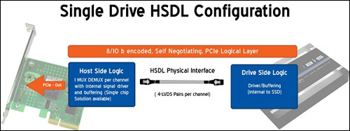 High-Speed Data Link (HSDL) od OCZ, rozhraní (nejen) pro SSD