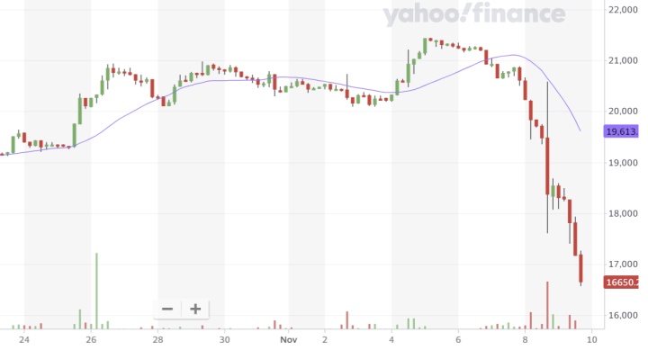 Panika po záměru Binance koupit FTX zachvátila svět kryptoměn, BTC o 20 % dole