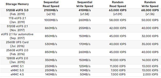 Samsung přichází s 2× rychlejšími eUFS 3.0 pamětmi