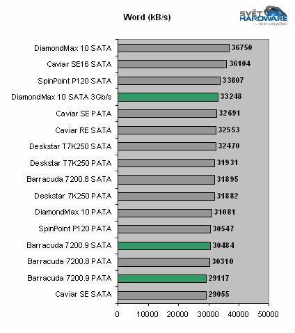 250GB v novém - Barracuda 7200.9 a DiamondMax 10 SATA