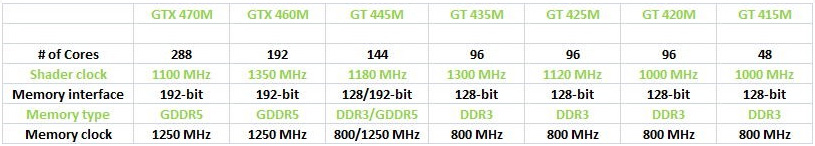 NVIDIA představila sedm nových GeForce 400M