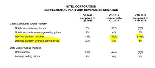 Intel ohlásil opět rekordní finanční výsledky, 7nm proces je na cestě