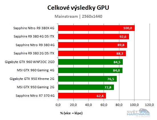 Sapphire R9 380 4G D5 ITX: rekapitulujeme mainstream