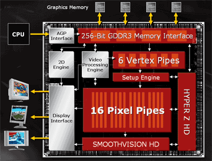 AMD Graphics Core Next: revoluční grafické jádro - část 1.