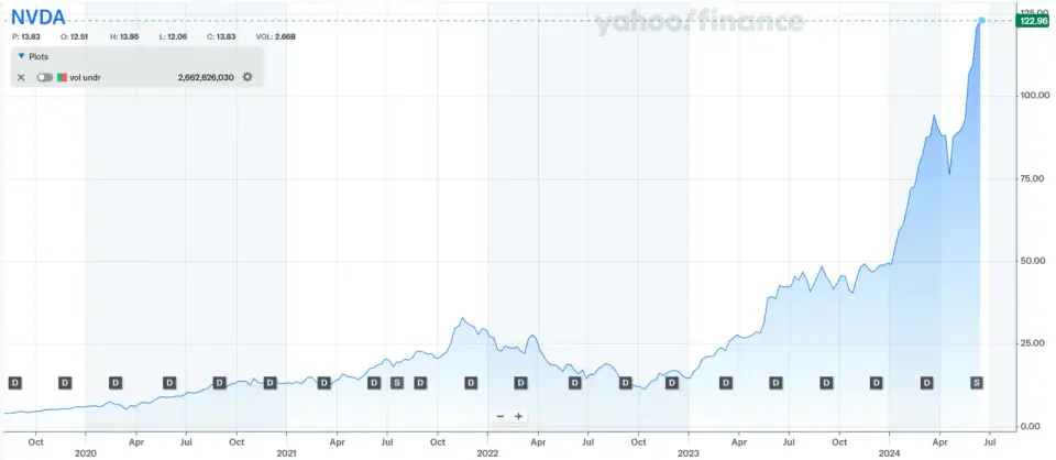 Vývoj hodnoty akcií Nvidie