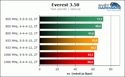GOODRAM PRO GP1066D264L5/2GDC (1066 MHz, 2x 1024 MB)
