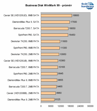 Megatest 120GB disků: 2. část