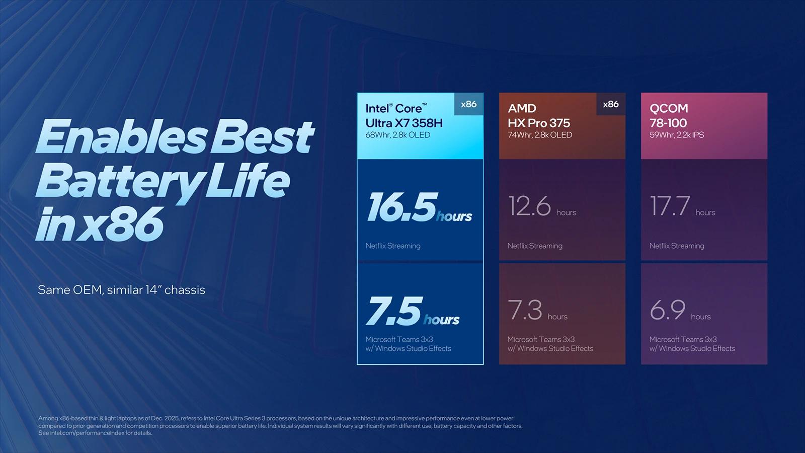 Intel Panther Lake výdrž