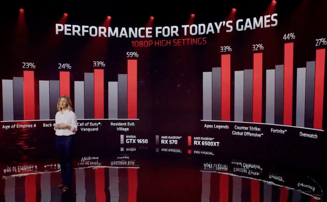 AMD pokračuje v grafické mizérii: RX 6500 XT se 4 GB za 199 USD