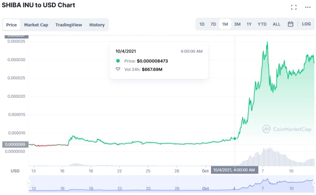 Kryptoměna Shiba Inu za týden vyletěla o cca 400 %, může za to Elon Musk?