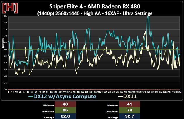 DX12 vs. DX11, aneb rozdíl ve výkonech GPU na aktuálních hrách