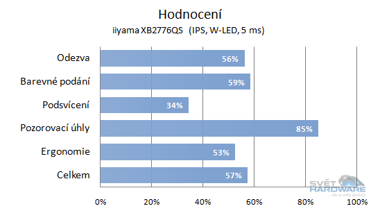 iiyama XB2776QS: panel dokonalý, ale co monitor?