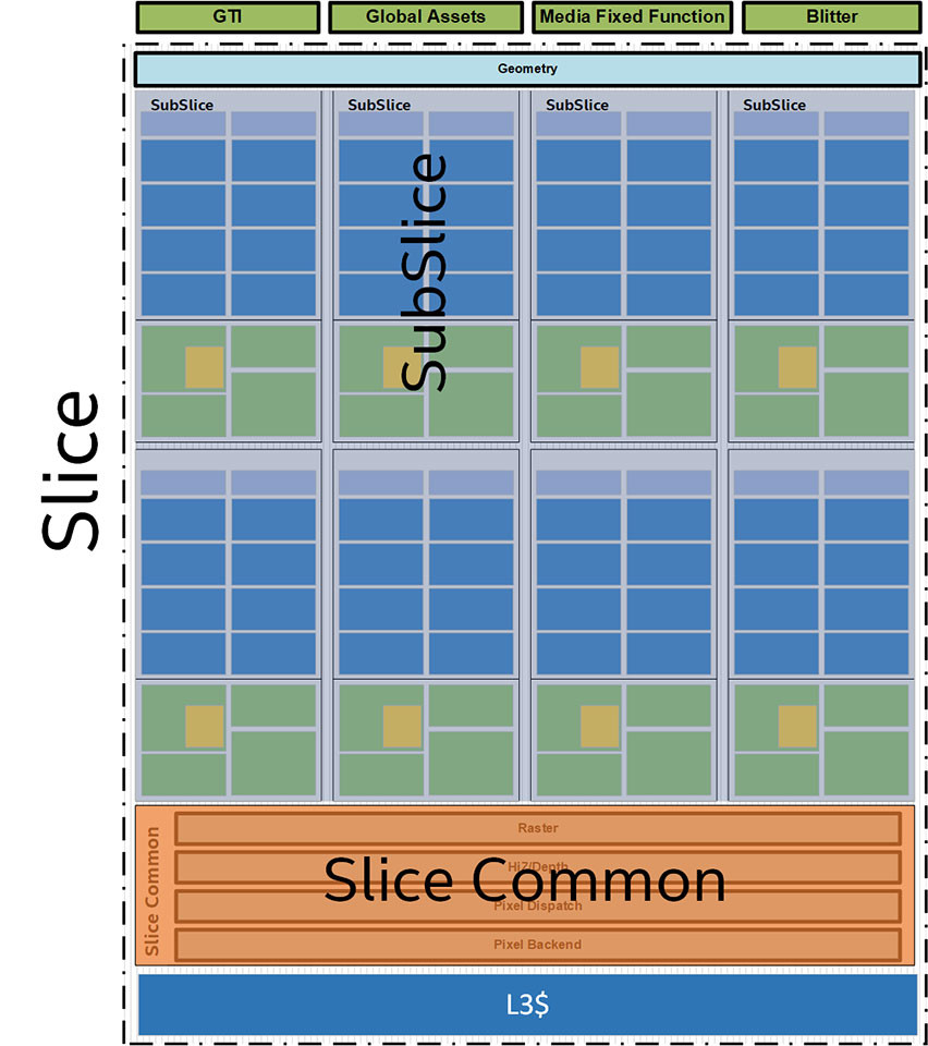 Intel GT2 Gen11 v detailech, aneb 64 EU v mainstreamu