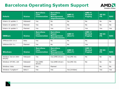 AMD zveřejňuje podporu Barcelony operačními systémy