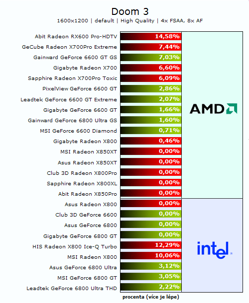 26 grafických PCIe karet - Porovnání výkonů na AMD a Intelu