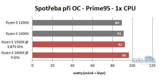 AMD Ryzen 5: šest i čtyři jádra v akci
