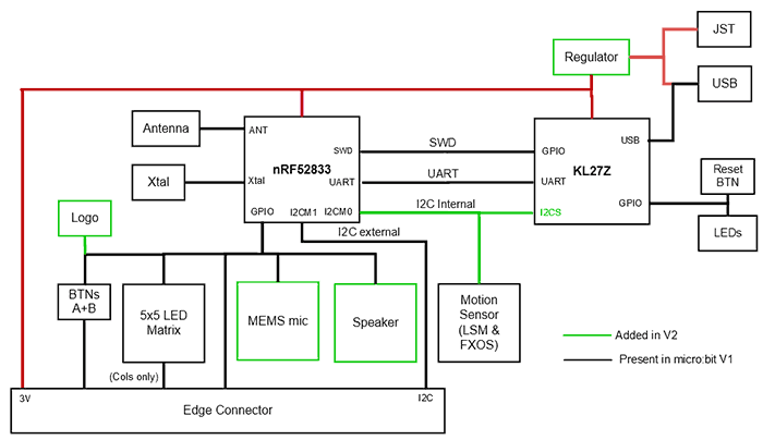 Nový BBC micro:bit je 4x rychlejší a má i repro a mikrofon