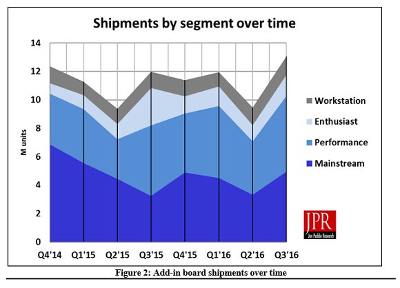 Na trhu se samostatnými grafikami AMD drží 29 %