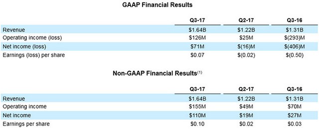 Radost v AMD: tržby i výdělky prudce rostly