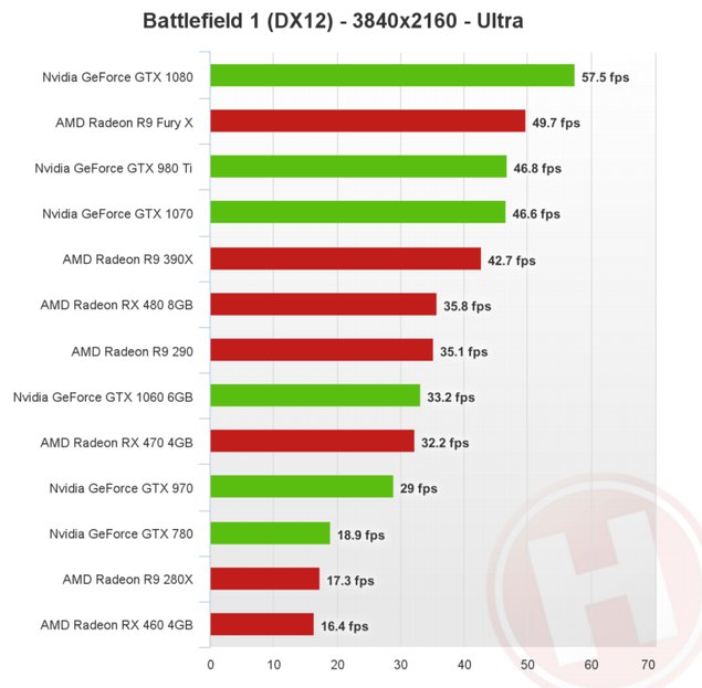 Battlefield 1 je výtečně optimalizovaný, AMD opět vede pod DX12