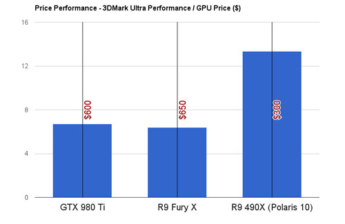AMD Polaris 10: výkon prý srovnatelný s GTX 980 Ti