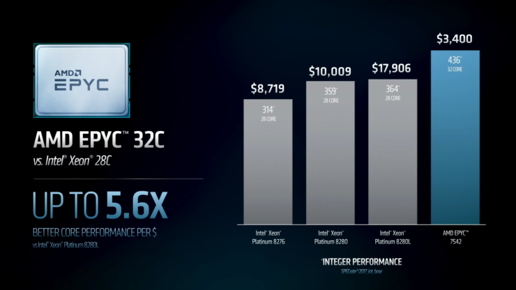 AMD: EPYC nabízí oproti Intelu až 5,6x vyšší výkon na dolar