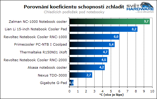 Test chladicích podložek pod notebooky - 2. část
