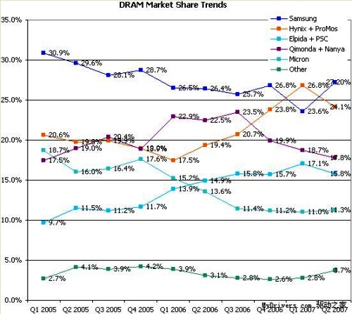 Prvních 10 výrobců pamětí a jejich ceny